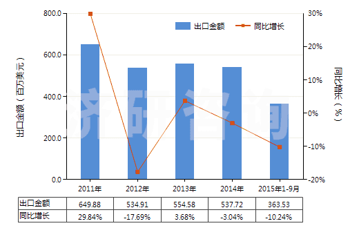 2011-2015年9月中國合成纖維短纖縫紉線(HS55081000)出口總額及增速統(tǒng)計